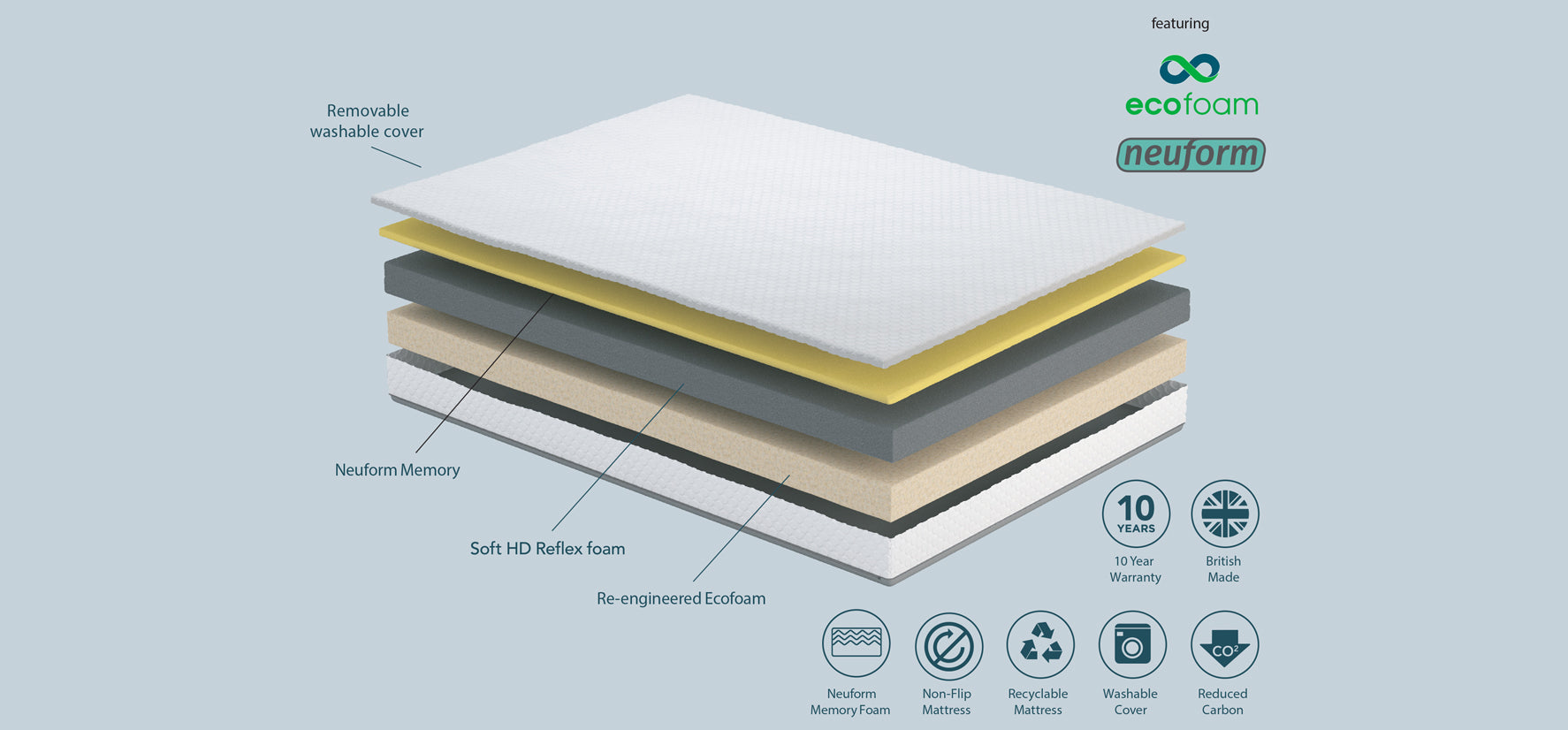 Essentials Coolfoam 2000 Foam Specs