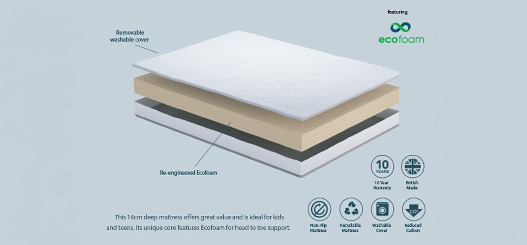 Essentials Eco Foam Specs