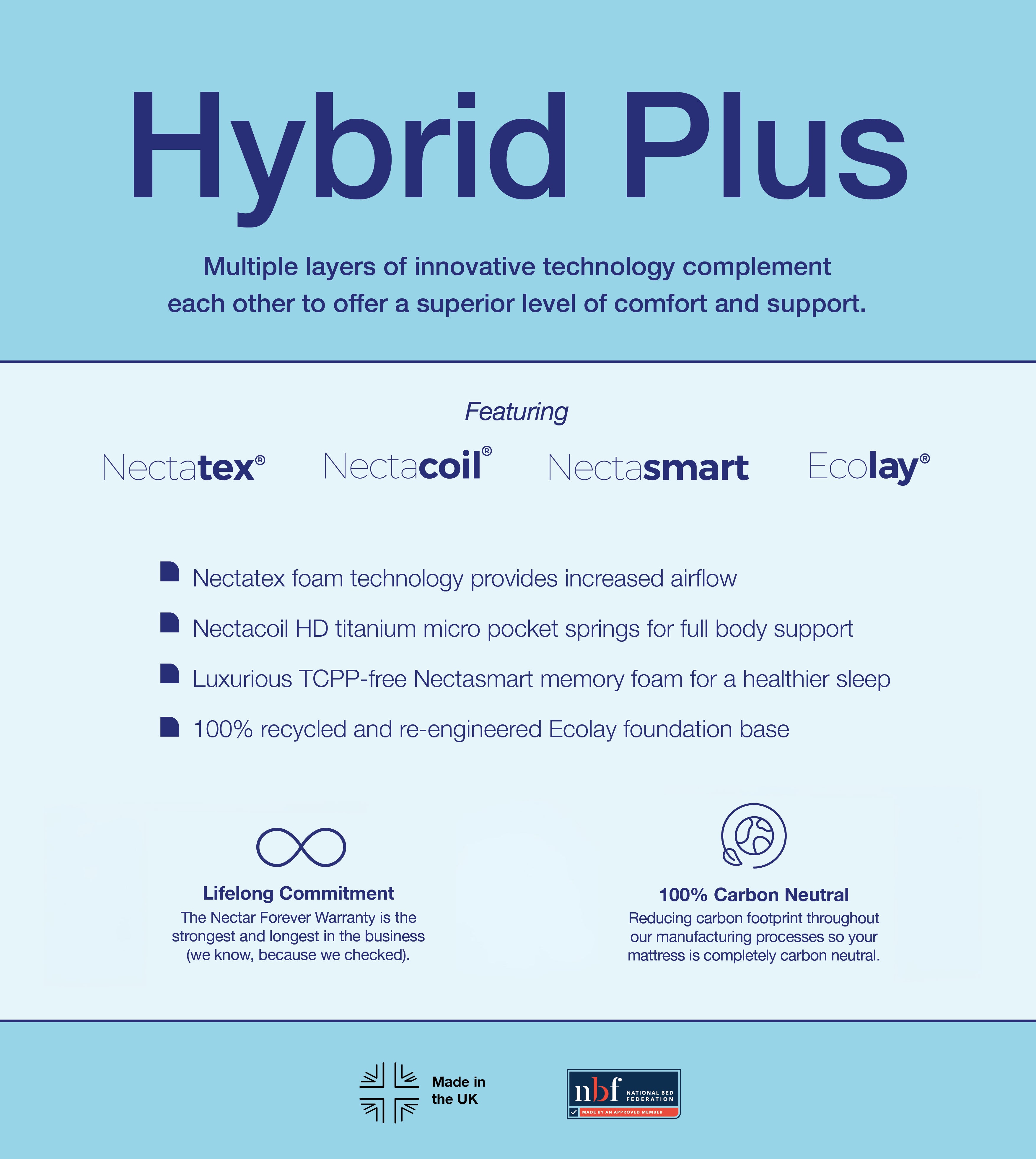 Advertisement for Hybrid Plus mattress with features listed on a blue background